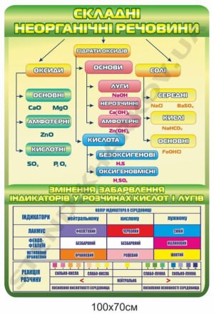 Стенд з хімії “Складні неорганічні речовини”