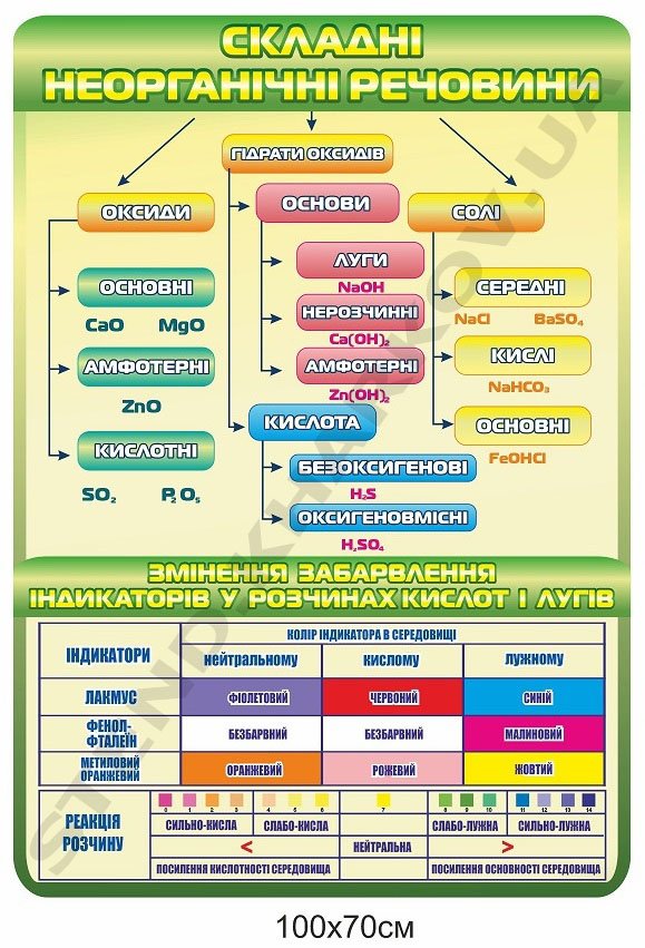 Стенд з хімії "Складні неорганічні речовини"