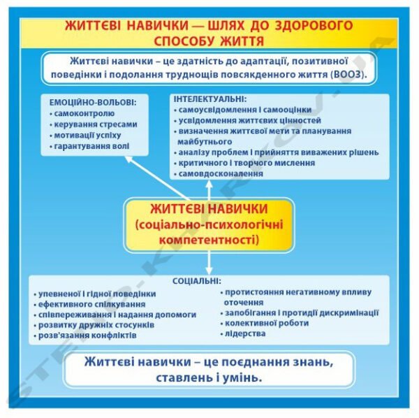 Стенд з основ здоров’я “Життєві навички”