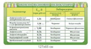 Стенд “Окисно-відновні індикатори” в кабінет хімії