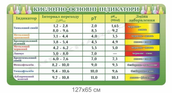 Стенд з індикаторами в кабінет хімії