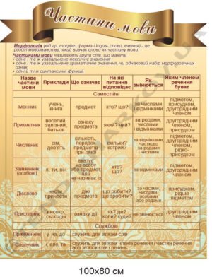 Стенд з української мови “Частини мови”