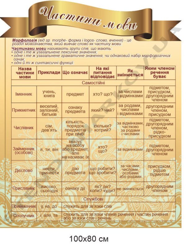 Стенд з української мови “Частини мови”