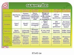 Стенд “Самостійні частини мови”