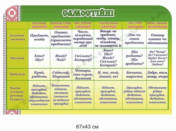 Стенд “Самостійні частини мови”
