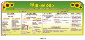 Стенд з української мови “Синтаксис”