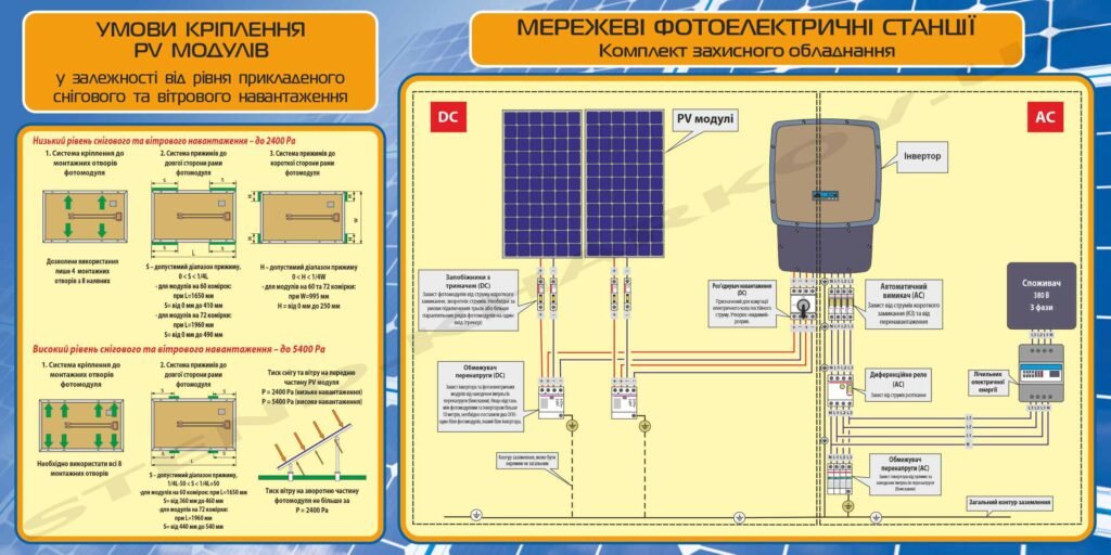 Стенд "Мережеві фотоелектричні станції"