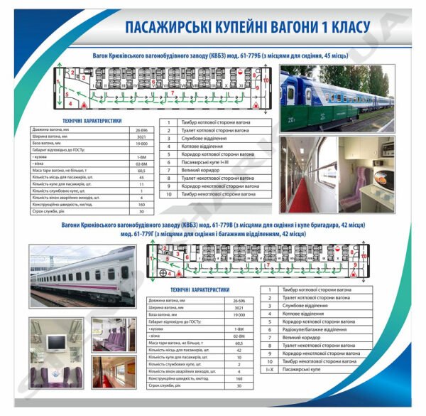 Стенд навчальний Пасажирські купейні вагони 1 клас