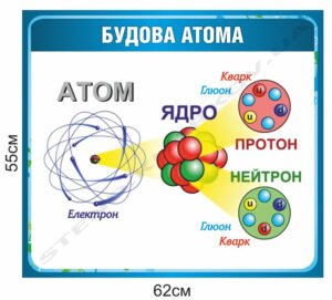 Стенд “Будова атома” пластиковий