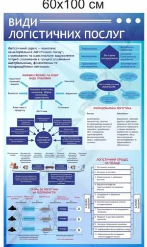 Стенд “Види логістичних послуг”