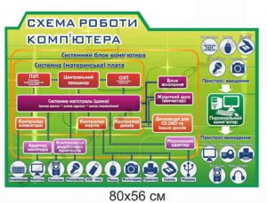 Стенд "Схема роботи комп'ютера"