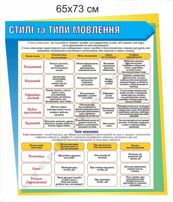 Стилі та типи мовлення – стенд інформаційний