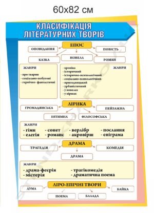 Стенд з пластику “Класифікація літературних творів”
