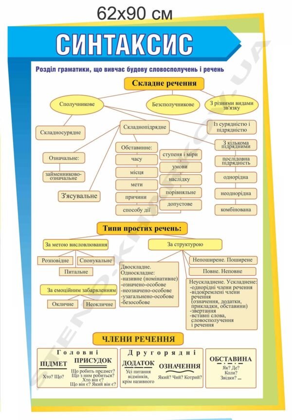 Стенд з української мови “Синтаксис”