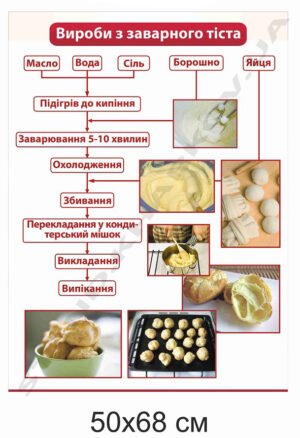 Стенд “Схема приготування виробів із заварного тіста”