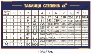 Стенд з математики “Таблиця степенів”