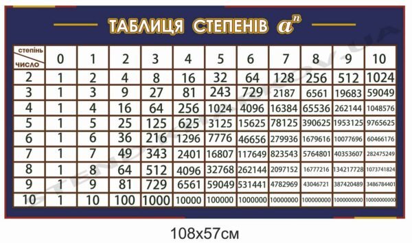 Стенд з математики “Таблиця степенів”