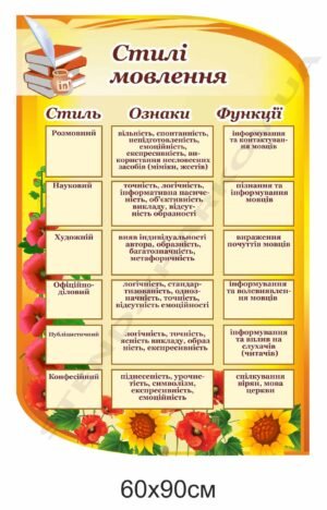 Стенд “Стилі мовлення” з української мови