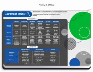 Стенд в кабінет української мови “Частини мови”