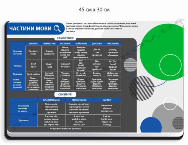 Стенд в кабінет української мови “Частини мови”