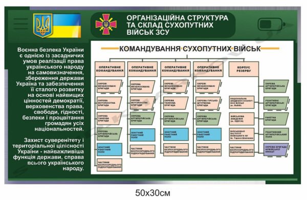 Організаційна структура Сухопутних військ – стенд