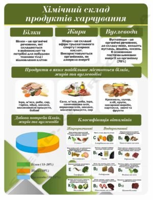 Стенд “Хімічний склад продуктів харчування”