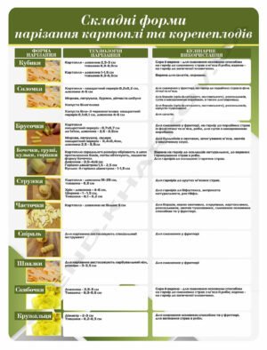 Стенд “Технологія і форми нарізання картоплі”