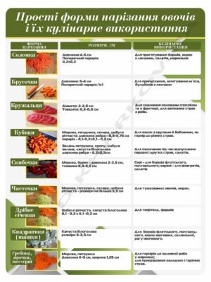 Стенд “Форми нарізання овочів”