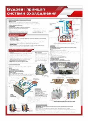 Система охолодження – стенд з будови автомобіля