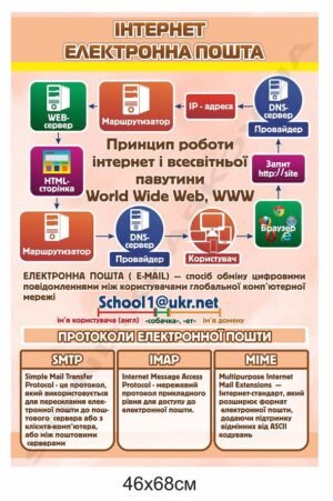 Принцип роботи інтернет – стенд