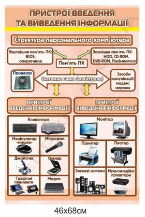 Стенд “Пристрої введення та виведення інформації”