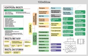 Стенди “Зварювальні роботи”