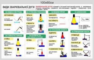 Стенд “Види зварювальної дуги”