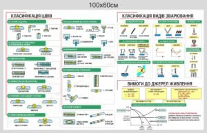 Стенд “Класифікація швів та видів зварювання”