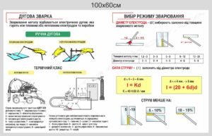 Стенд “Дугова зварка та режим зварювання”