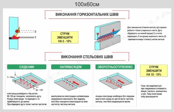Стенд “Виконання горизонтальних та стельових зварних швів”