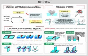 Стенд “Класифікація типів зварних з’єднань”