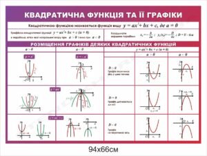 Стенд з математики “Графіки квадратичної функції”