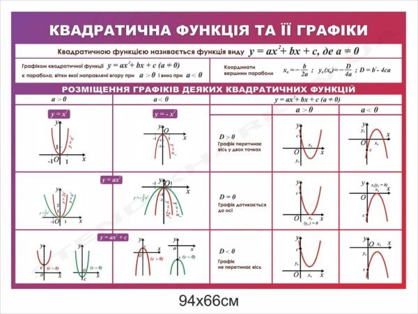 Стенд з математики “Графіки квадратичної функції”
