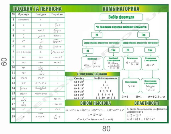 Стенд “Похідна та первісна. Комбінаторика”