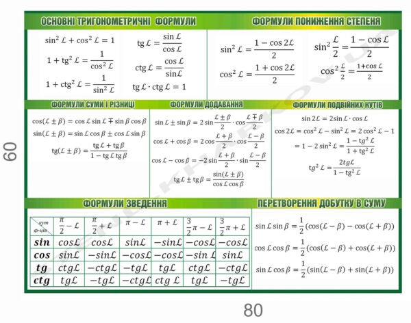 Стенд з математики “Тригонометричні формули”