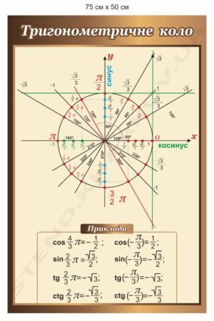 Стенд “Тригонометричне коло”