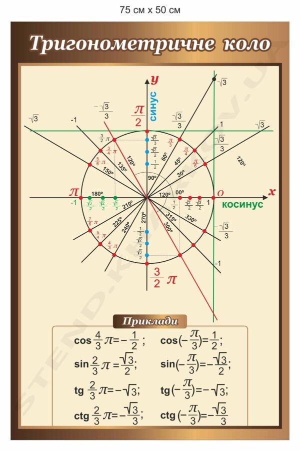 Стенд “Тригонометричне коло”