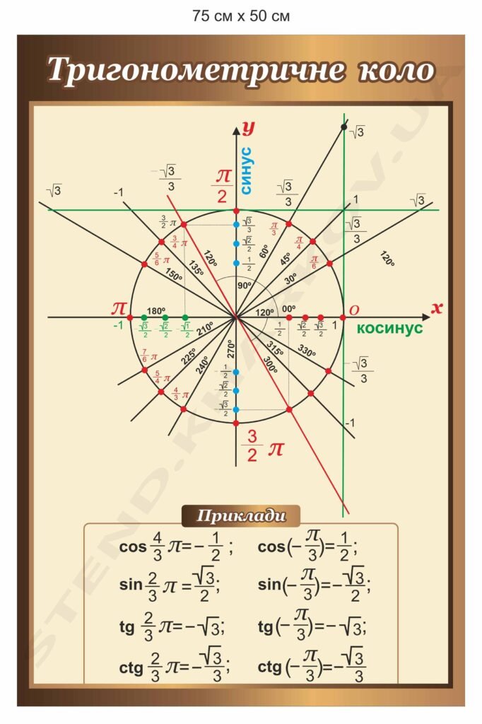 Стенд "Тригонометричне коло"