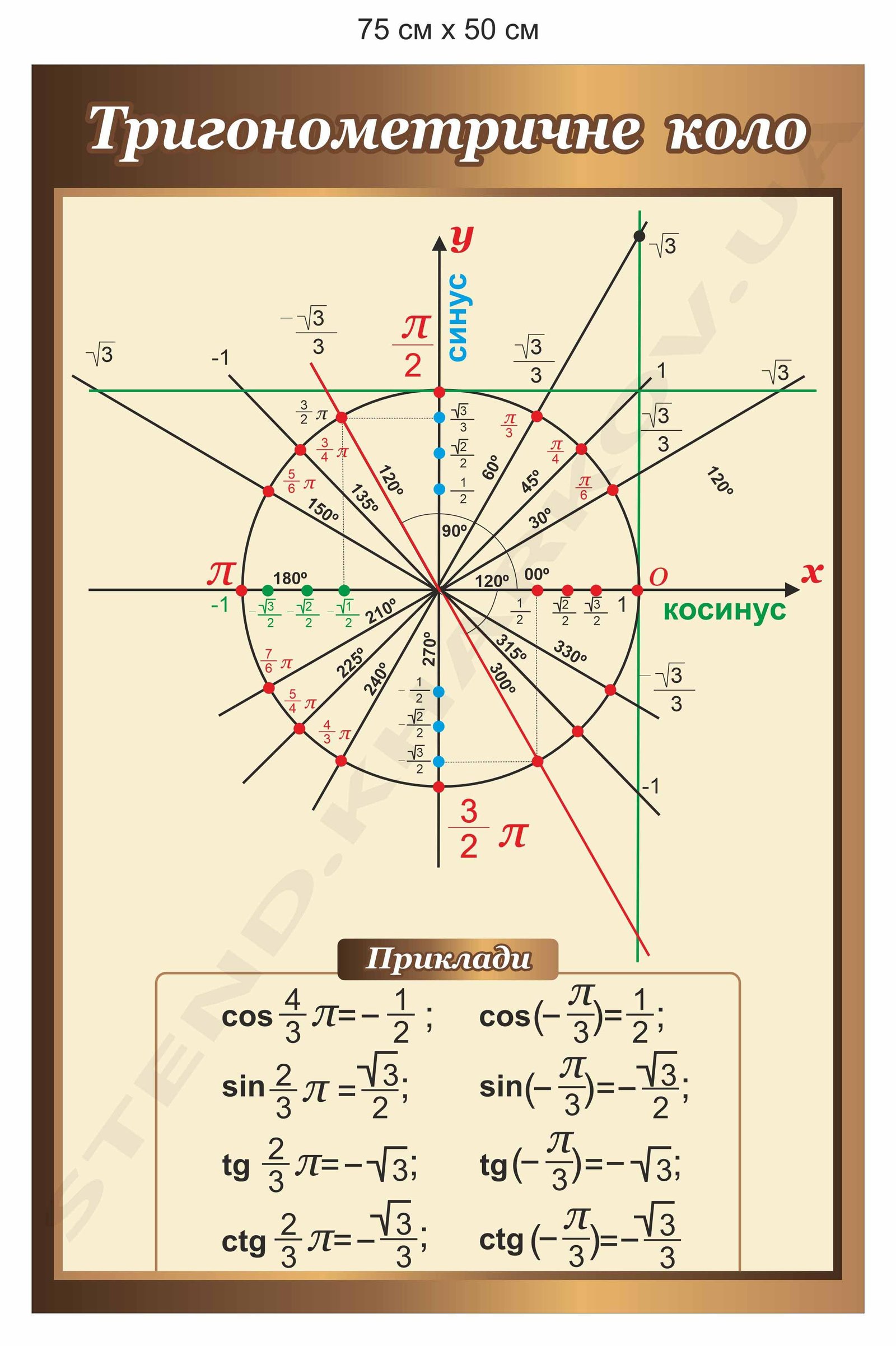 Стенд "Тригонометричне коло"