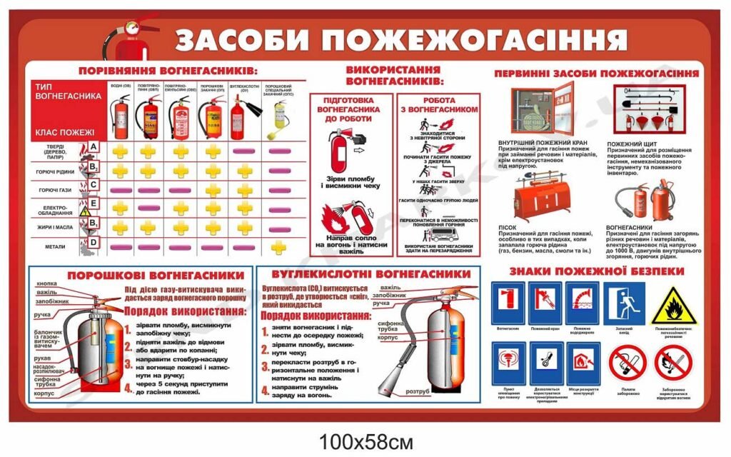 Стенд "Засоби пожежогасіння"