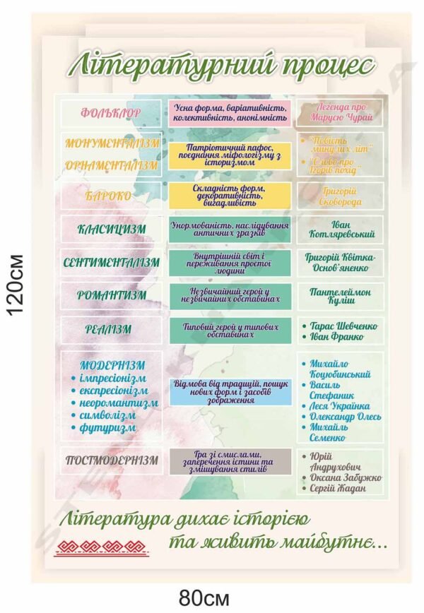 Стенд “Літературний процес”