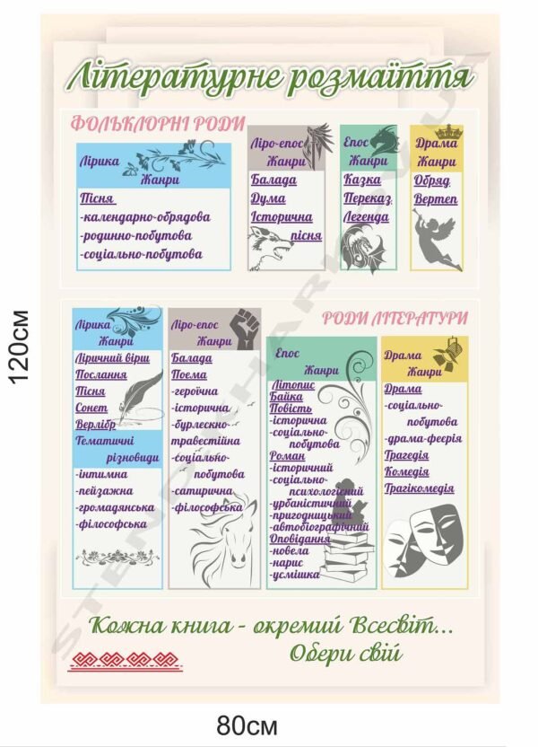 Стенд “Роди і жанри літератури”