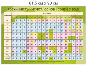 Стенд “Таблиця розчинності”