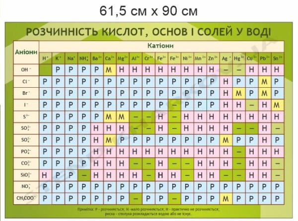 Стенд “Таблиця розчинності”